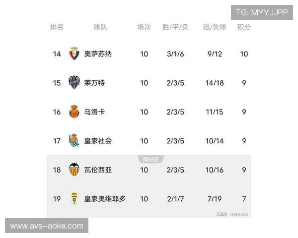 西甲第13轮战罢，积分榜前四名分差仅四分